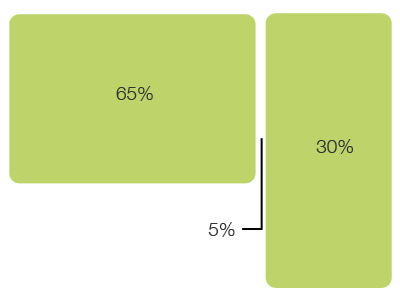 Essential guidelines to CSS