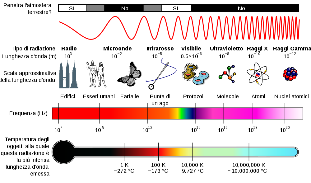 2. Reti di computer: Livello fisico