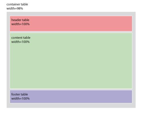 How to write HTML email newsletters